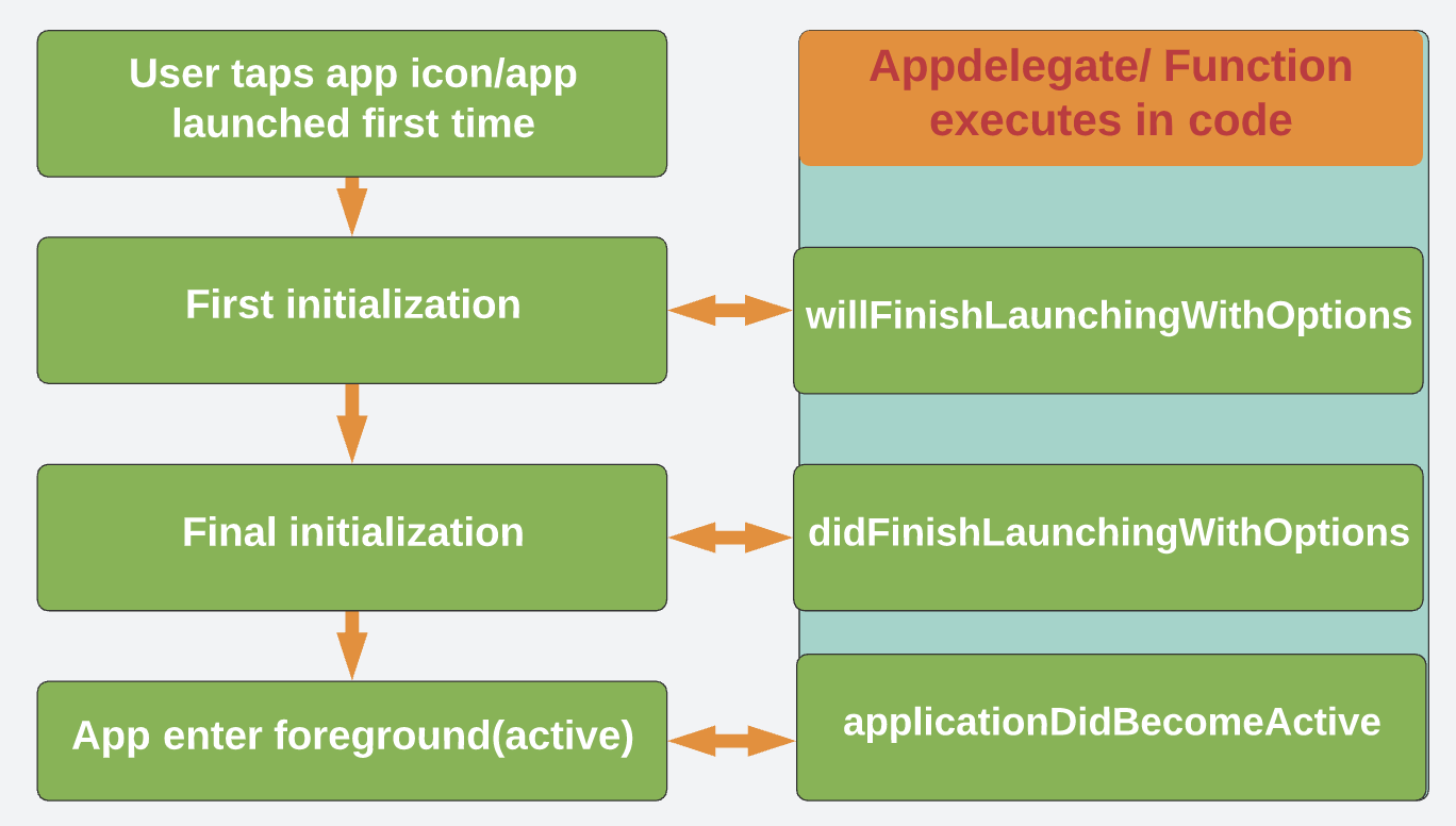 application-life-cycle-in-ios-linh-vo